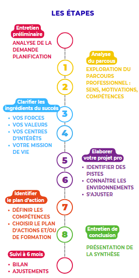 Les &eacute;tapes du bilan de comp&eacute;tences