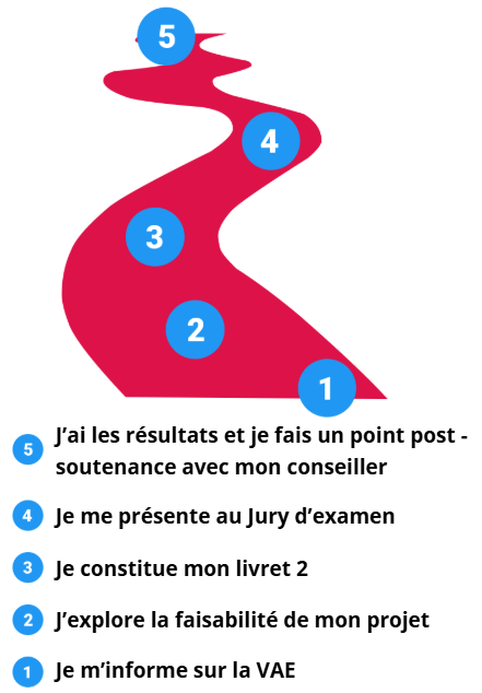 Les &eacute;tapes de la VAE