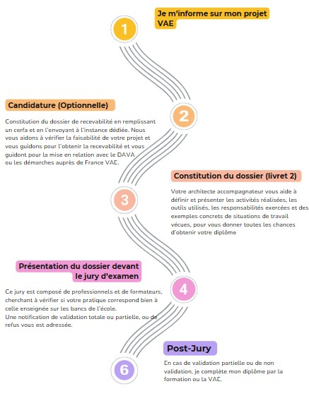 Schéma Les étapes de la démarche VAE 2