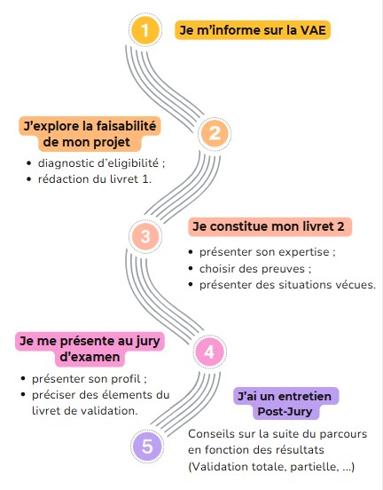 Les &eacute;tapes de la VAE